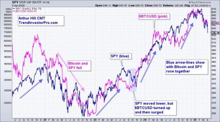 Bitcoin Holds Up, but Remains Short of Relative Breakout