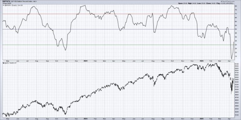 Bullish Percent Index Confirms Short-Term Rebound