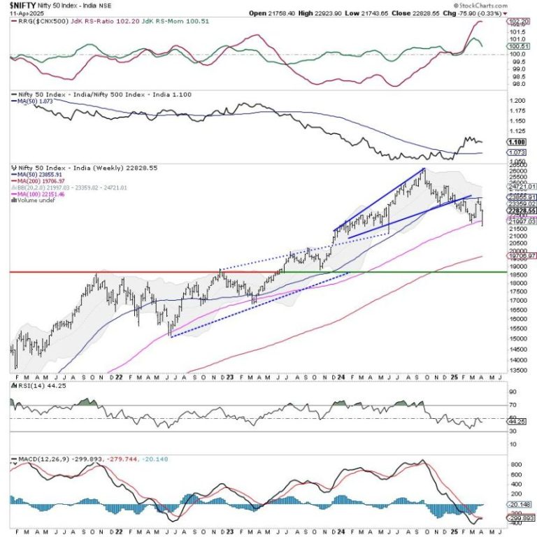 Week Ahead: NIFTY May Continue Staying Volatile; Focus On These Levels