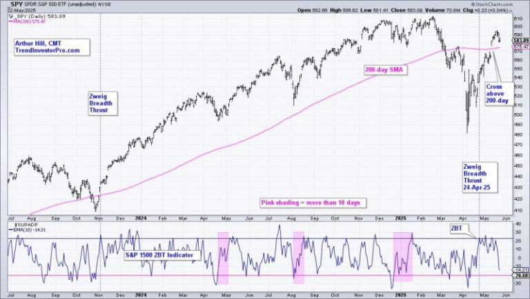 Moving from Thrust Signals to a Bull Market